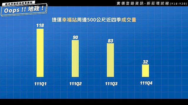 捷運幸福站周邊500公尺近四季成交量